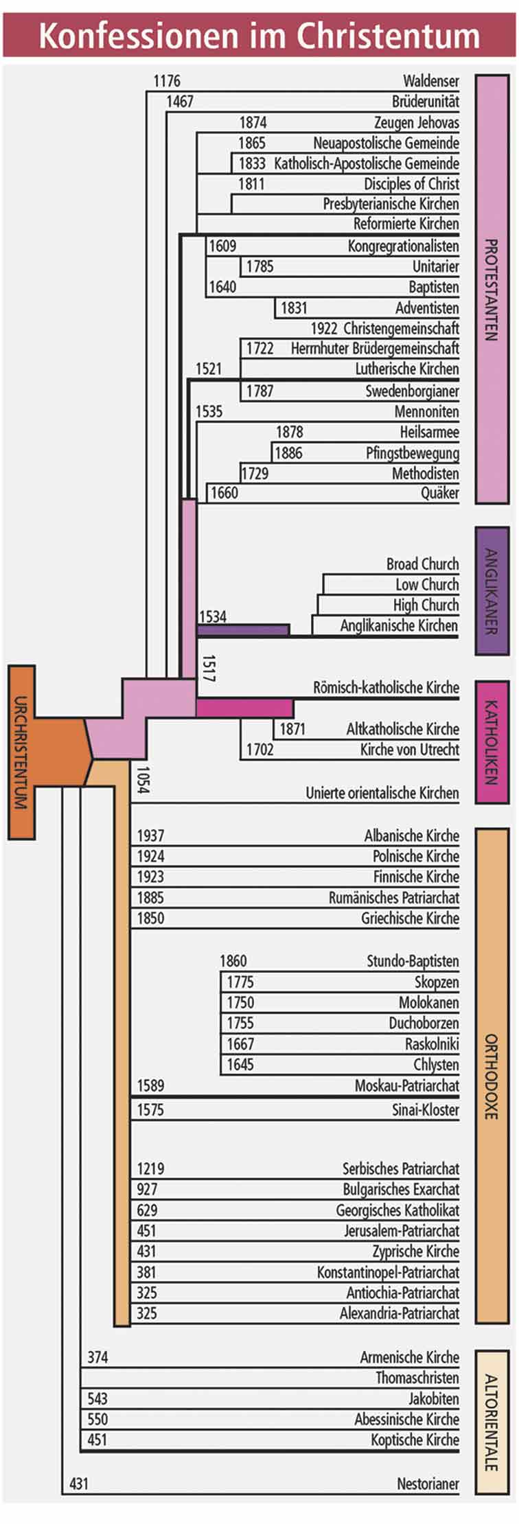 Konefssionen